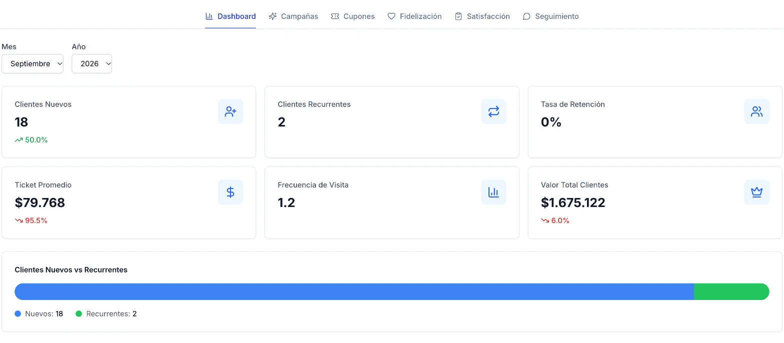 Dashboard de marketing en ServitechCloud con clientes nuevos, clientes recurrentes, tasa de retención, ticket promedio, frecuencia de visita y valor total de clientes
